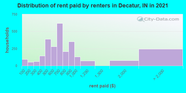 Distribution of rent paid by renters in Decatur, IN in 2022