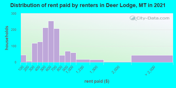 Distribution of rent paid by renters in Deer Lodge, MT in 2021