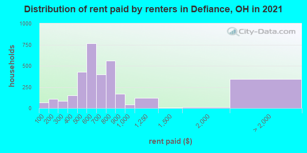 Distribution of rent paid by renters in Defiance, OH in 2022
