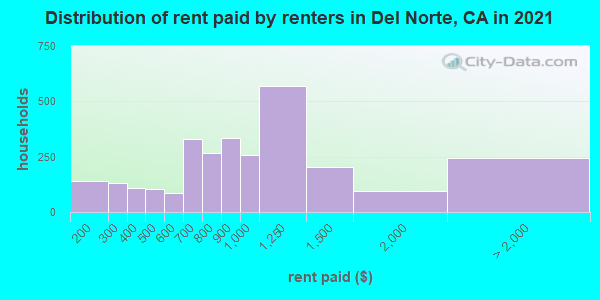 Distribution of rent paid by renters in Del Norte, CA in 2022