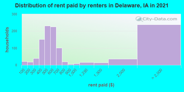 Distribution of rent paid by renters in Delaware, IA in 2022