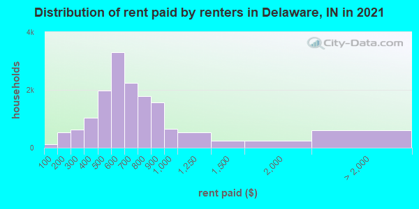 Distribution of rent paid by renters in Delaware, IN in 2022