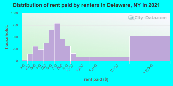 Distribution of rent paid by renters in Delaware, NY in 2022