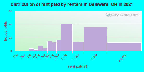 Distribution of rent paid by renters in Delaware, OH in 2019