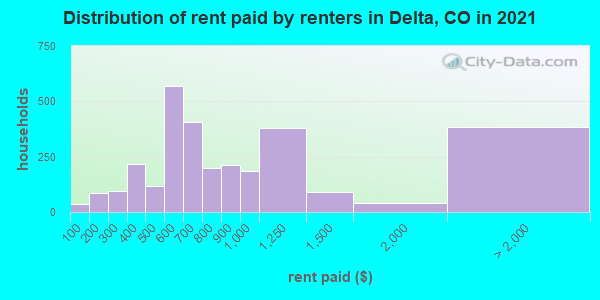 Distribution of rent paid by renters in Delta, CO in 2021