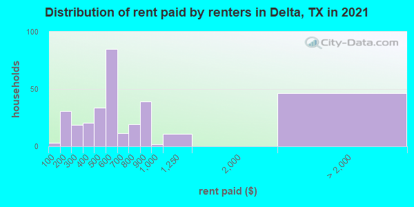 Distribution of rent paid by renters in Delta, TX in 2019