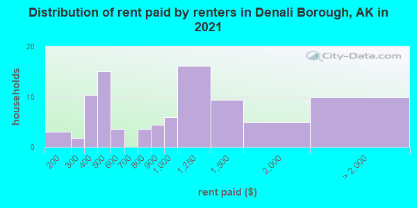 Distribution of rent paid by renters in Denali Borough, AK in 2022