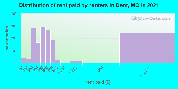 Distribution of rent paid by renters in Dent, MO in 2022