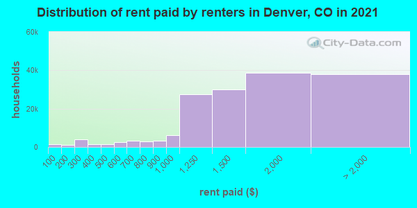 Distribution of rent paid by renters in Denver, CO in 2021