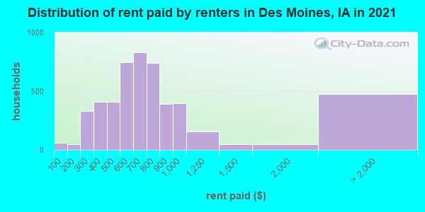 Distribution of rent paid by renters in Des Moines, IA in 2022
