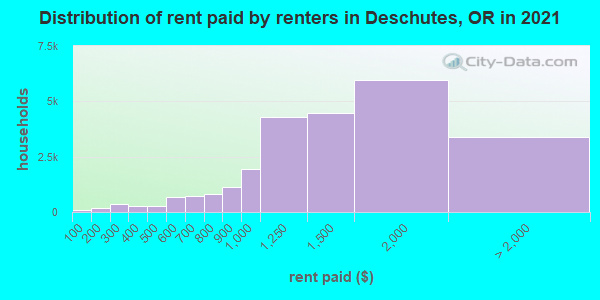 Distribution of rent paid by renters in Deschutes, OR in 2022
