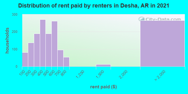 Distribution of rent paid by renters in Desha, AR in 2021
