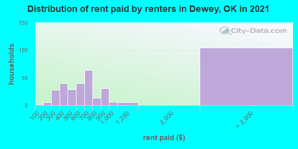 Distribution of rent paid by renters in Dewey, OK in 2022