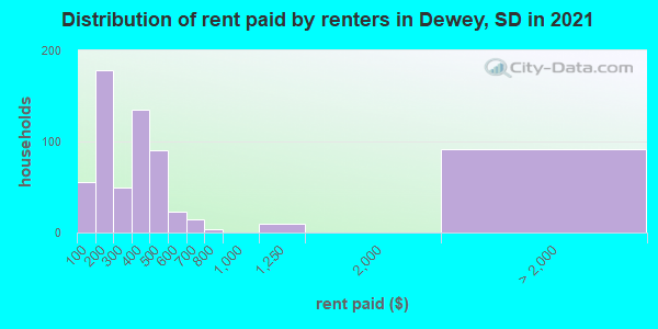 Distribution of rent paid by renters in Dewey, SD in 2019