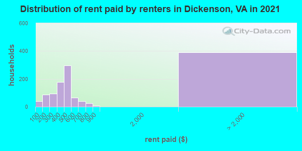 Distribution of rent paid by renters in Dickenson, VA in 2022
