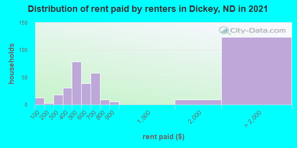 Distribution of rent paid by renters in Dickey, ND in 2019