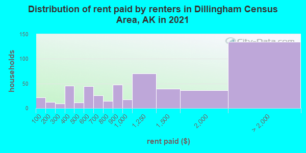 Distribution of rent paid by renters in Dillingham Census Area, AK in 2022