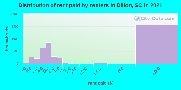 Distribution of rent paid by renters in Dillon, SC in 2019
