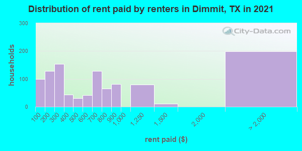 Distribution of rent paid by renters in Dimmit, TX in 2022