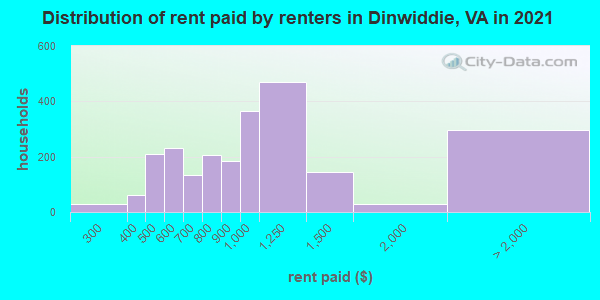 Distribution of rent paid by renters in Dinwiddie, VA in 2022