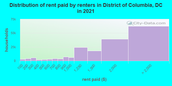 Distribution of rent paid by renters in District of Columbia, DC in 2021