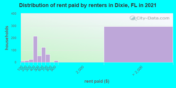 Distribution of rent paid by renters in Dixie, FL in 2022