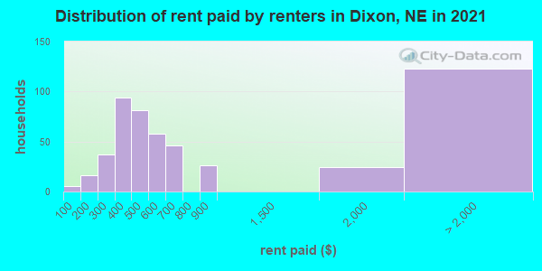 Distribution of rent paid by renters in Dixon, NE in 2022
