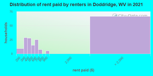 Distribution of rent paid by renters in Doddridge, WV in 2022