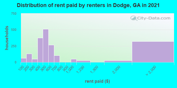Distribution of rent paid by renters in Dodge, GA in 2021