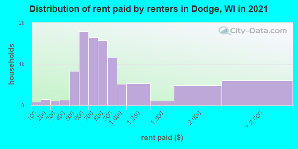 Distribution of rent paid by renters in Dodge, WI in 2019