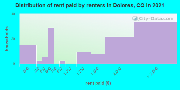 Distribution of rent paid by renters in Dolores, CO in 2019