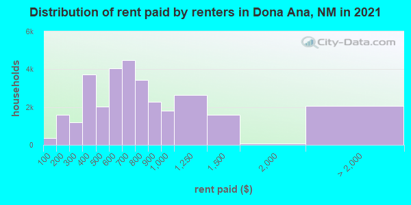 Distribution of rent paid by renters in Dona Ana, NM in 2019
