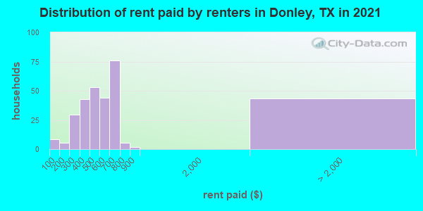 Distribution of rent paid by renters in Donley, TX in 2022