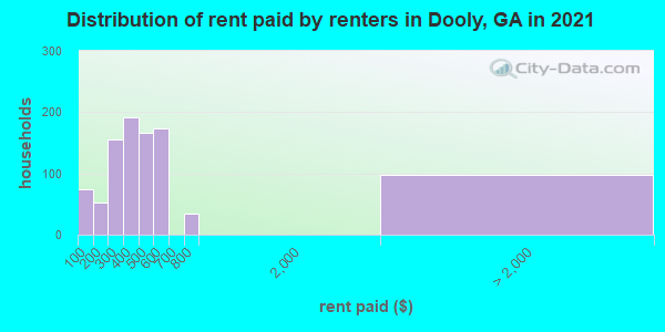 Distribution of rent paid by renters in Dooly, GA in 2019