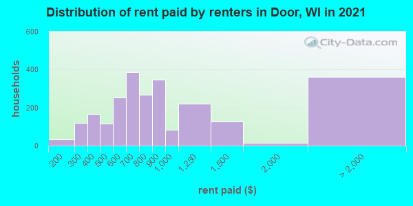 Distribution of rent paid by renters in Door, WI in 2022