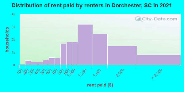 Distribution of rent paid by renters in Dorchester, SC in 2022