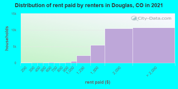 Distribution of rent paid by renters in Douglas, CO in 2021