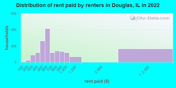 Distribution of rent paid by renters in Douglas, IL in 2021