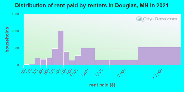 Distribution of rent paid by renters in Douglas, MN in 2022