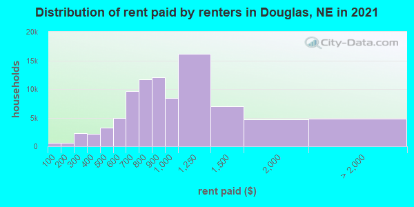 Distribution of rent paid by renters in Douglas, NE in 2022