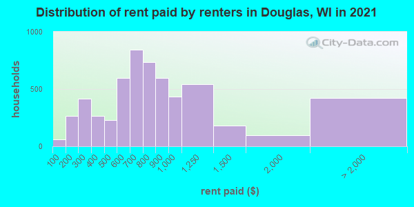 Distribution of rent paid by renters in Douglas, WI in 2019
