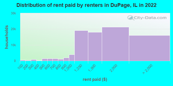 Distribution of rent paid by renters in DuPage, IL in 2022