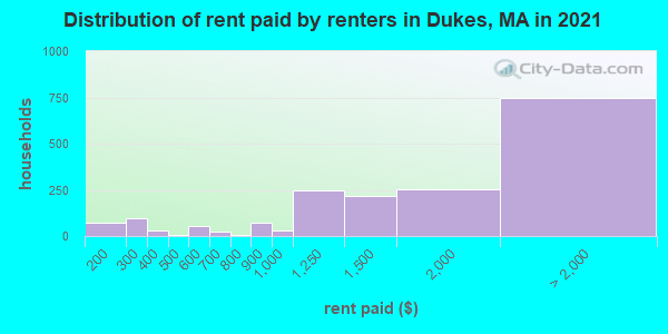 Distribution of rent paid by renters in Dukes, MA in 2022