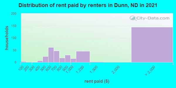 Distribution of rent paid by renters in Dunn, ND in 2022