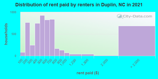 Distribution of rent paid by renters in Duplin, NC in 2021