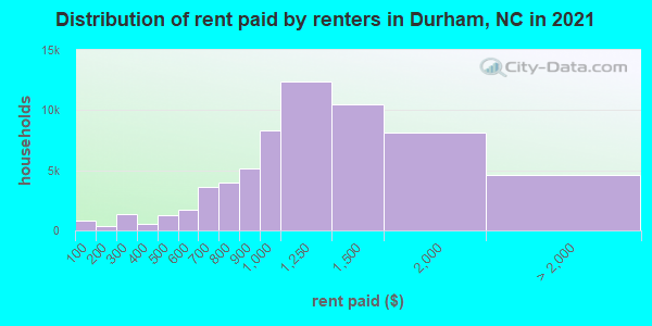 Distribution of rent paid by renters in Durham, NC in 2022