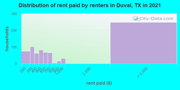 Distribution of rent paid by renters in Duval, TX in 2022