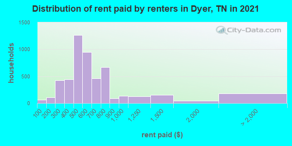 Distribution of rent paid by renters in Dyer, TN in 2021