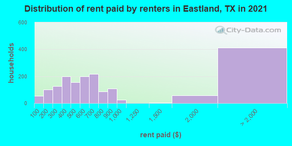 Distribution of rent paid by renters in Eastland, TX in 2022