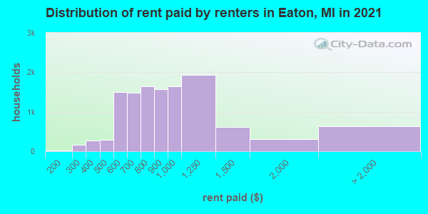 Distribution of rent paid by renters in Eaton, MI in 2022